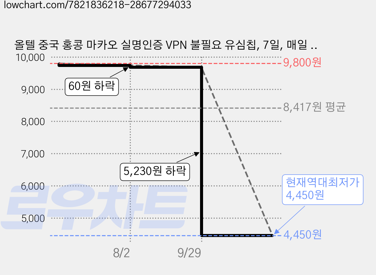 올텔 중국 홍콩 마카오 실명인증 VPN 불필요 유심칩, 7일, 매일 1GB 소진시 저속 무제한, 1개 가격 변동 차트, 현재가 4,450원, 역대최저가