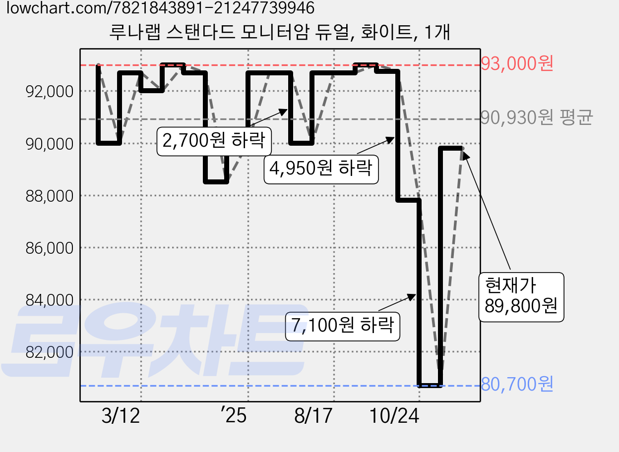 루나랩 스탠다드 모니터암 듀얼, 화이트, 1개 가격 변동 차트, 현재가 89,800원, 관측 최저가 80,700원