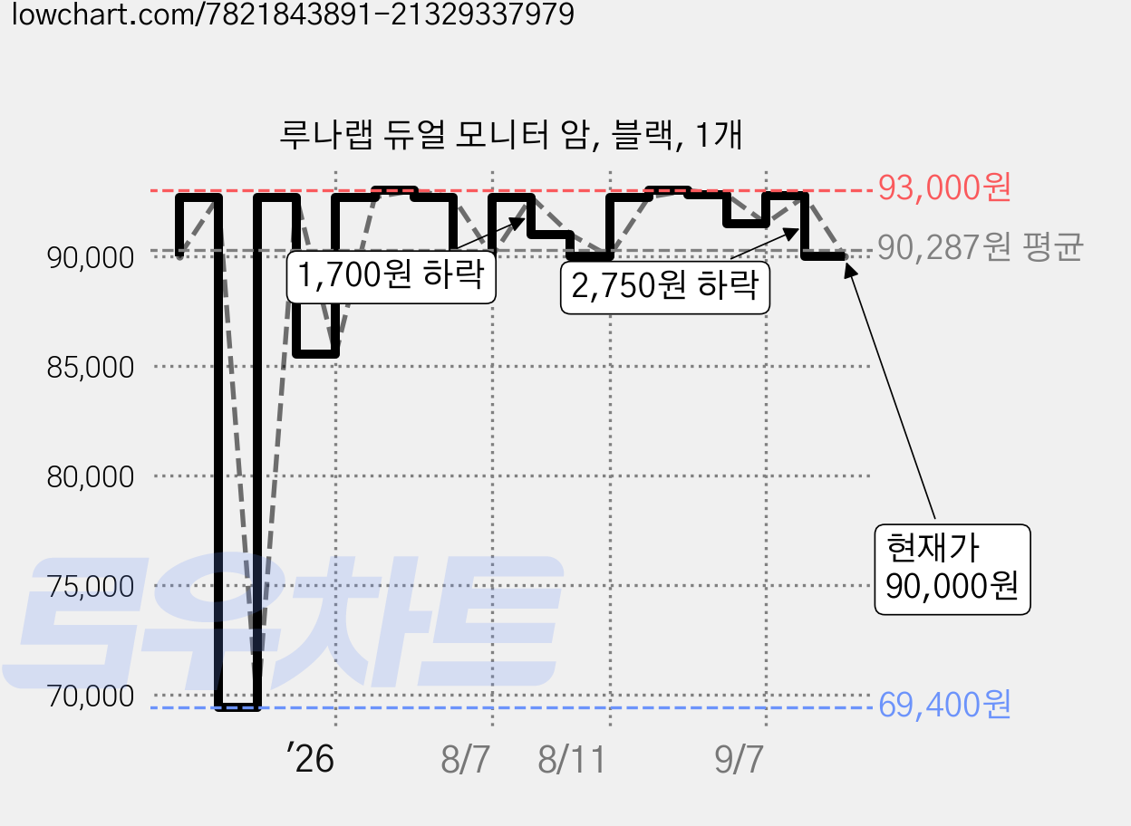 루나랩 듀얼 모니터 암, 블랙, 1개 가격 변동 차트, 현재가 90,000원, 관측 최저가 69,400원