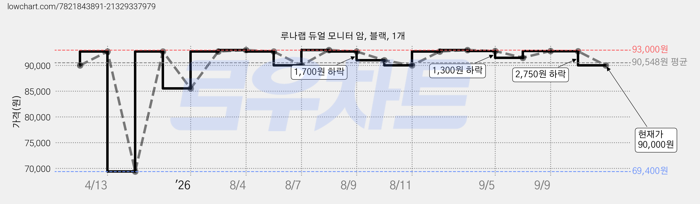 루나랩 듀얼 모니터 암, 블랙, 1개 가격 변동 차트, 현재가 90,000원, 관측 최저가 69,400원