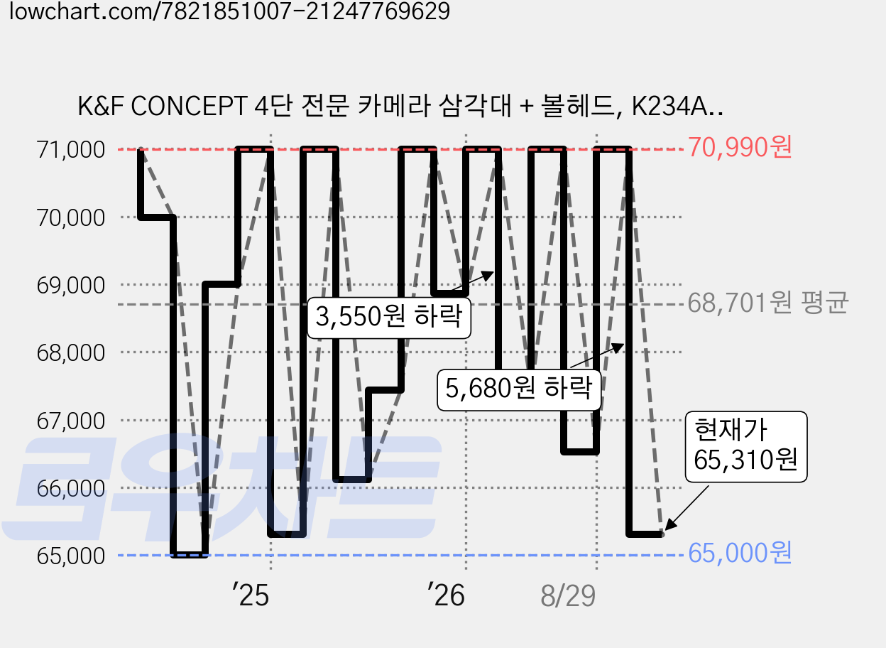 K&F CONCEPT 4단 전문 카메라 삼각대 + 볼헤드, K234A0-BH-28L, 1개 가격 변동 차트, 현재가 65,310원, 관측 최저가 65,000원