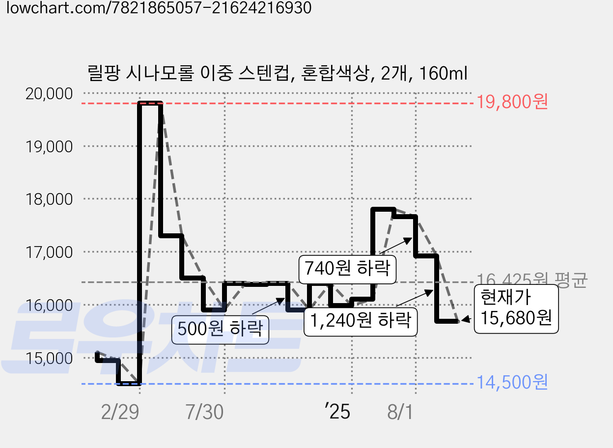 릴팡 시나모롤 이중 스텐컵, 혼합색상, 2개, 160ml 가격 변동 차트, 현재가 15,680원, 관측 최저가 14,500원