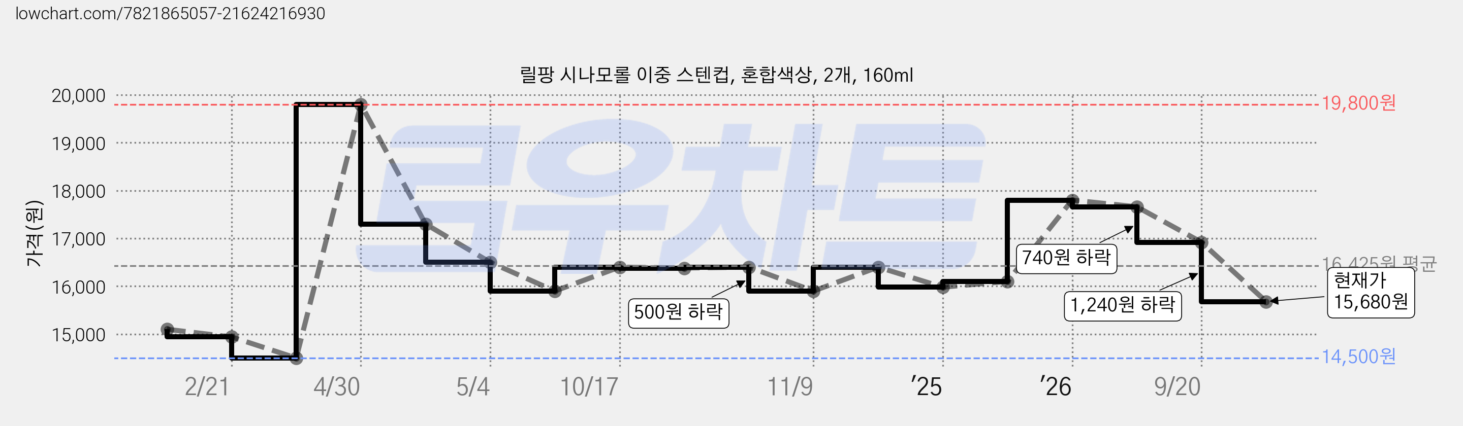 릴팡 시나모롤 이중 스텐컵, 혼합색상, 2개, 160ml 가격 변동 차트, 현재가 15,680원, 관측 최저가 14,500원