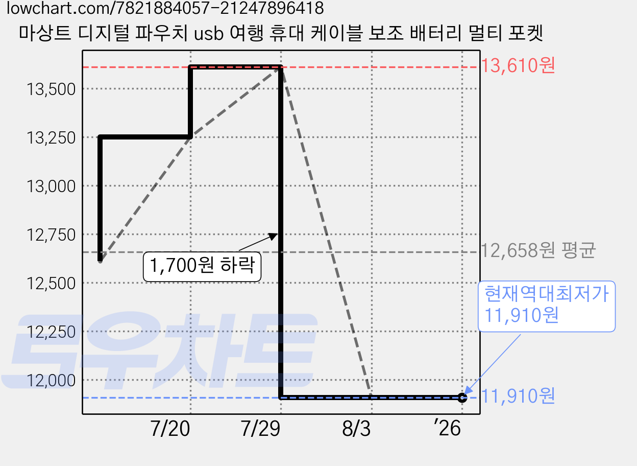 마상트 디지털 파우치 usb 여행 휴대 케이블 보조 배터리 멀티 포켓 가격 변동 차트, 현재가 11,910원, 역대최저가