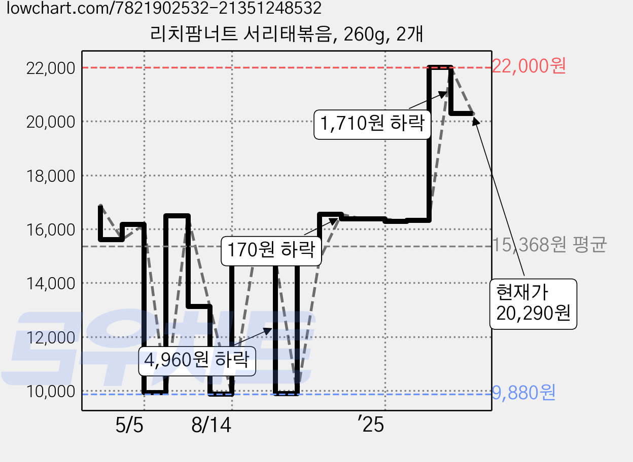 리치팜너트 서리태볶음, 260g, 2개 가격 변동 차트, 현재가 20,290원, 관측 최저가 9,880원