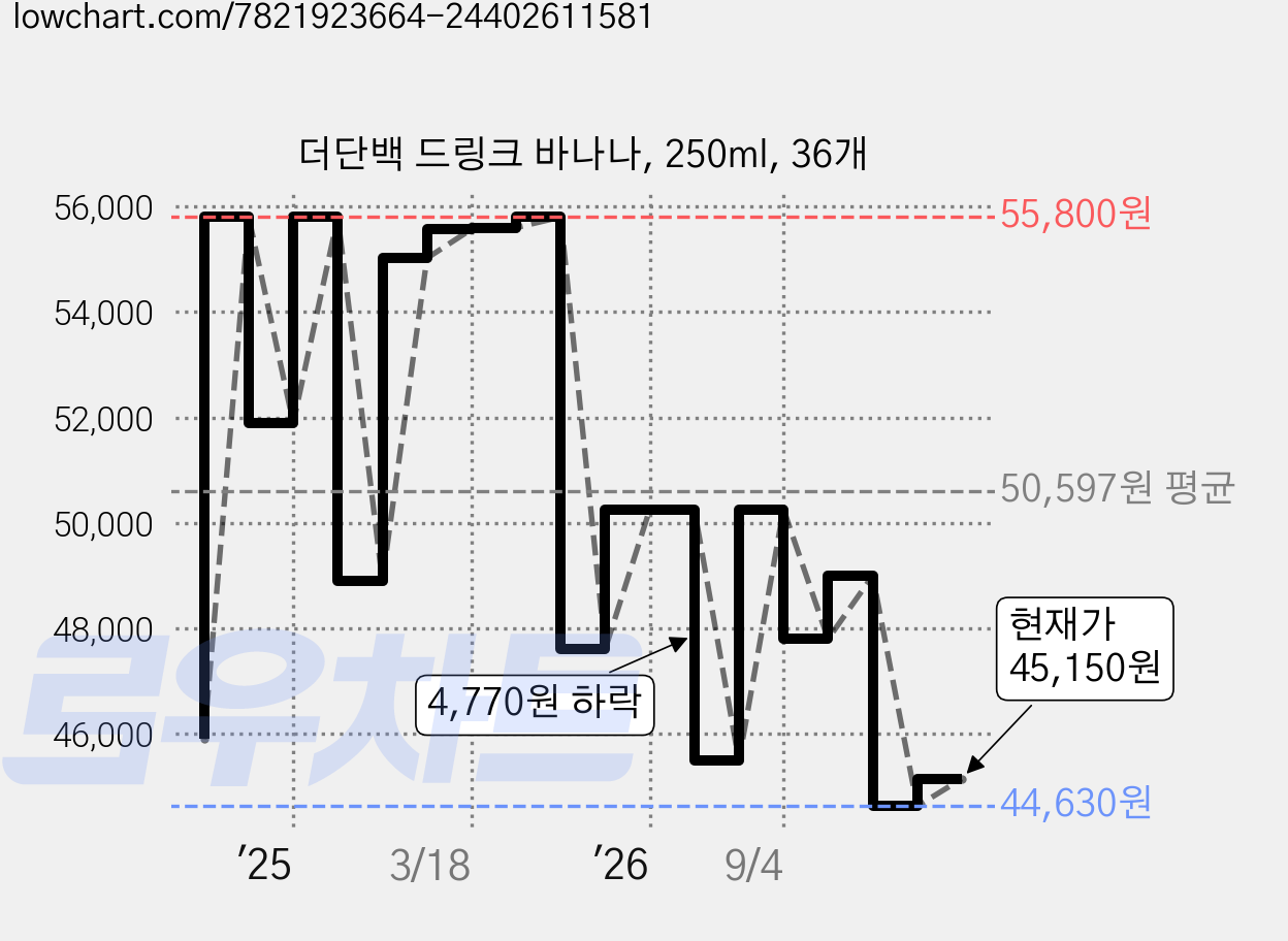 더단백 드링크 바나나, 250ml, 36개 가격 변동 차트, 현재가 45,150원, 관측 최저가 44,630원