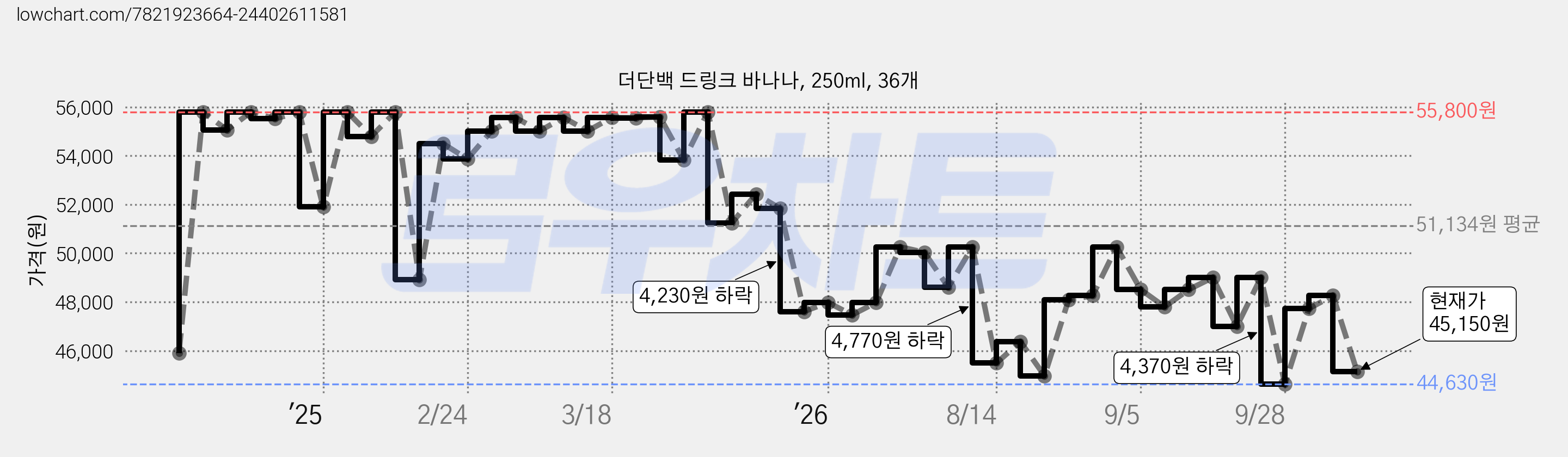 더단백 드링크 바나나, 250ml, 36개 가격 변동 차트, 현재가 45,150원, 관측 최저가 44,630원