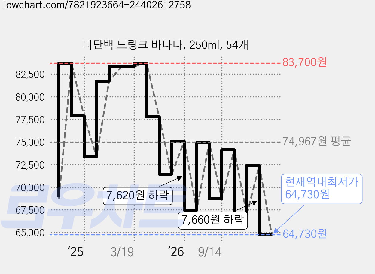 더단백 드링크 바나나, 250ml, 54개 가격 변동 차트, 현재가 64,730원, 역대최저가