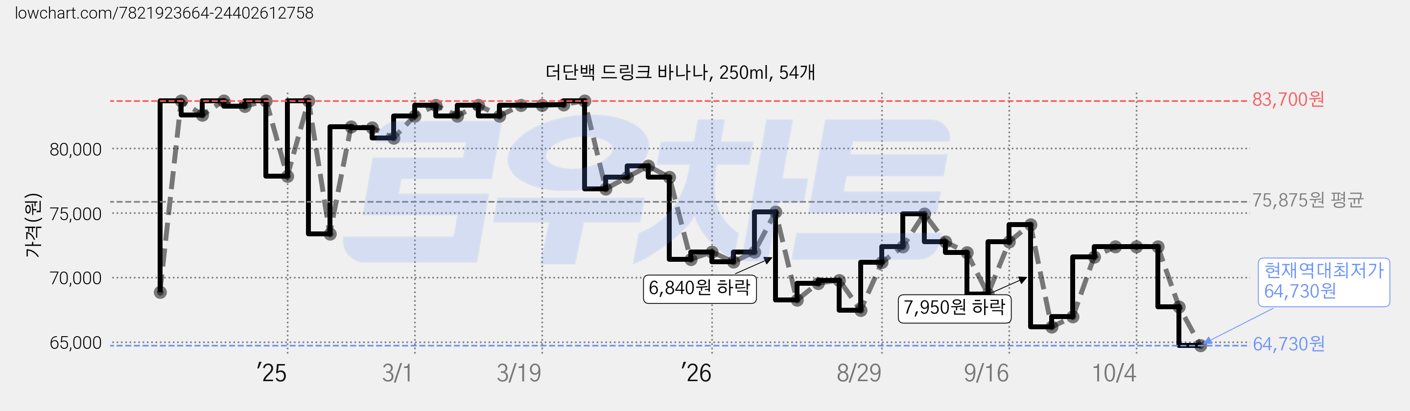 더단백 드링크 바나나, 250ml, 54개 가격 변동 차트, 현재가 64,730원, 역대최저가