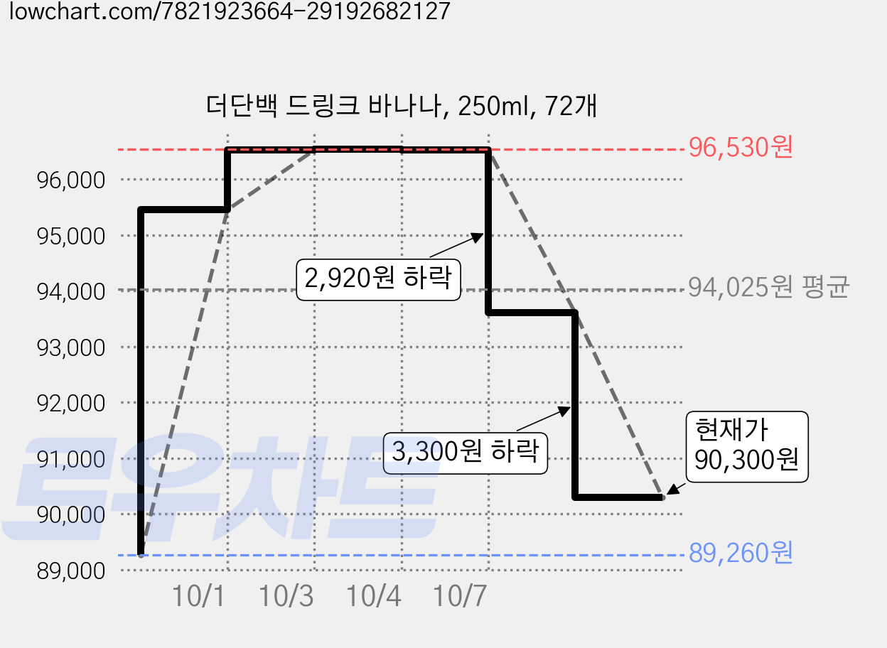 더단백 드링크 바나나, 250ml, 72개 가격 변동 차트, 현재가 90,300원, 관측 최저가 89,260원
