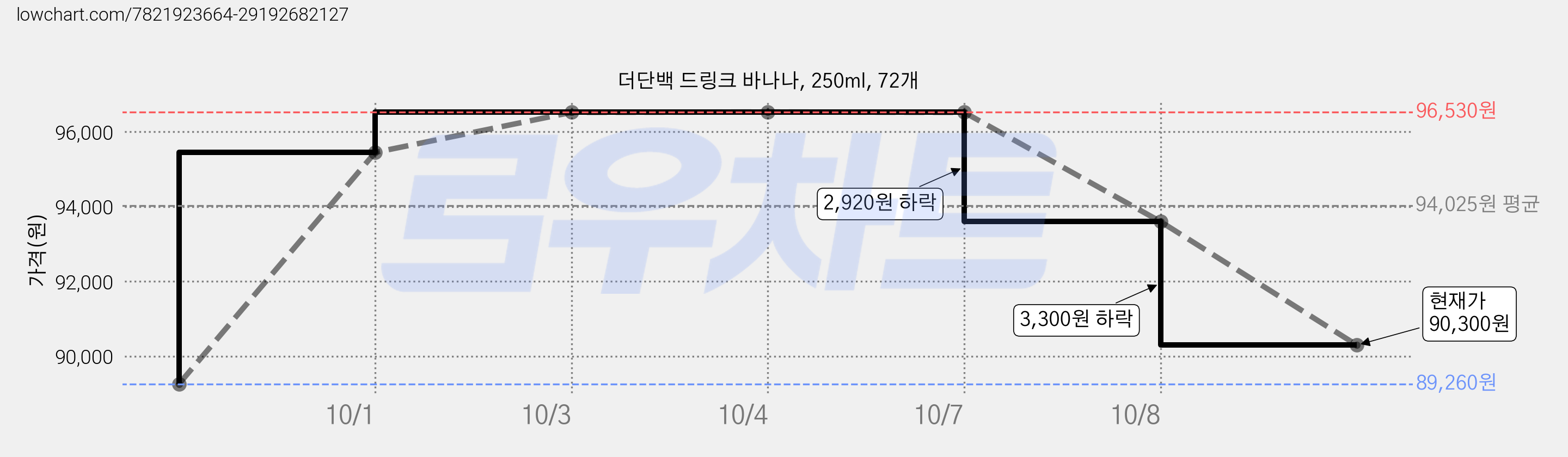 더단백 드링크 바나나, 250ml, 72개 가격 변동 차트, 현재가 90,300원, 관측 최저가 89,260원