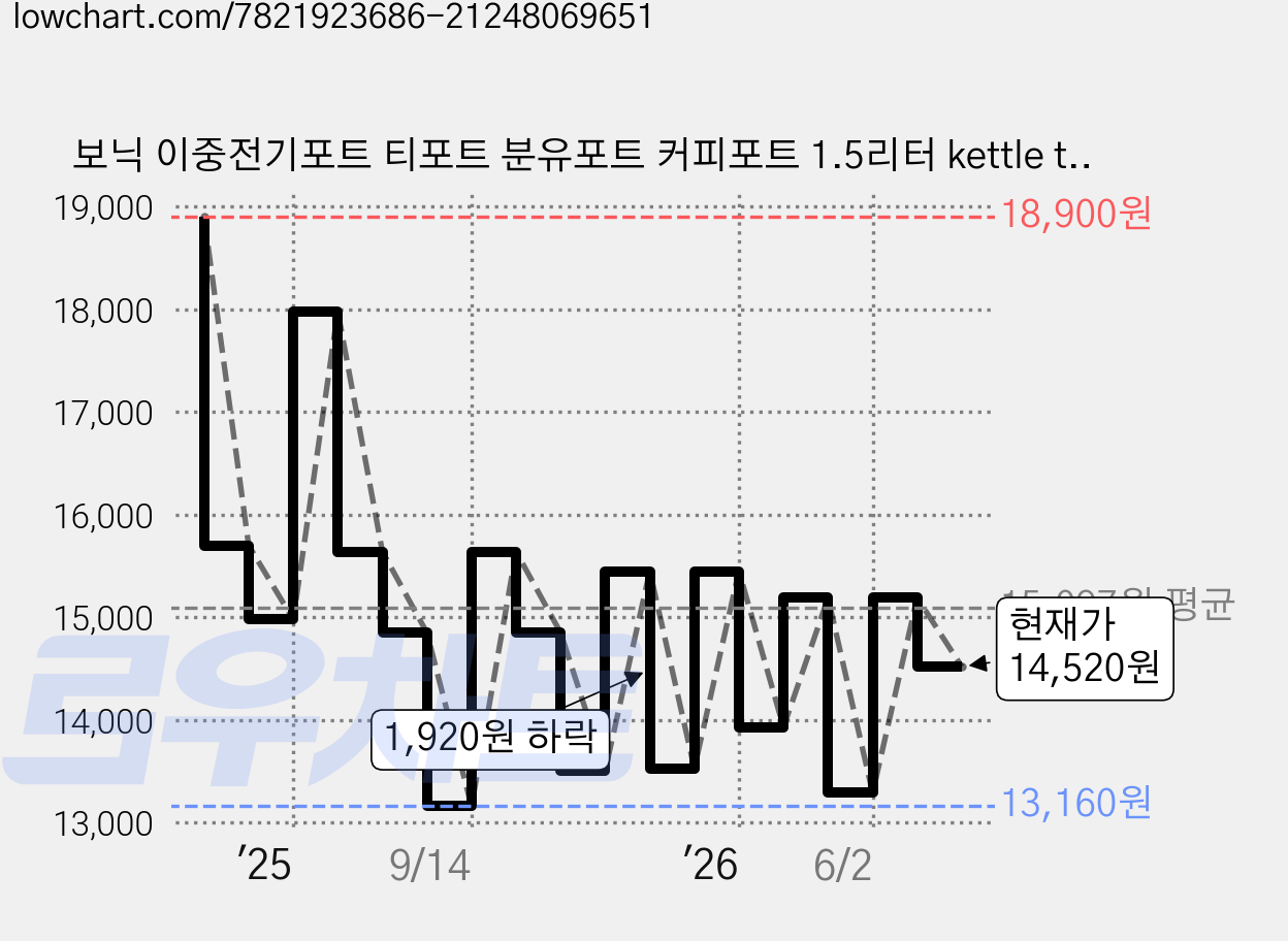 보닉 이중전기포트 티포트 분유포트 커피포트 1.5리터 kettle teapot NT1500, 단품 가격 변동 차트, 현재가 14,520원, 관측 최저가 13,160원