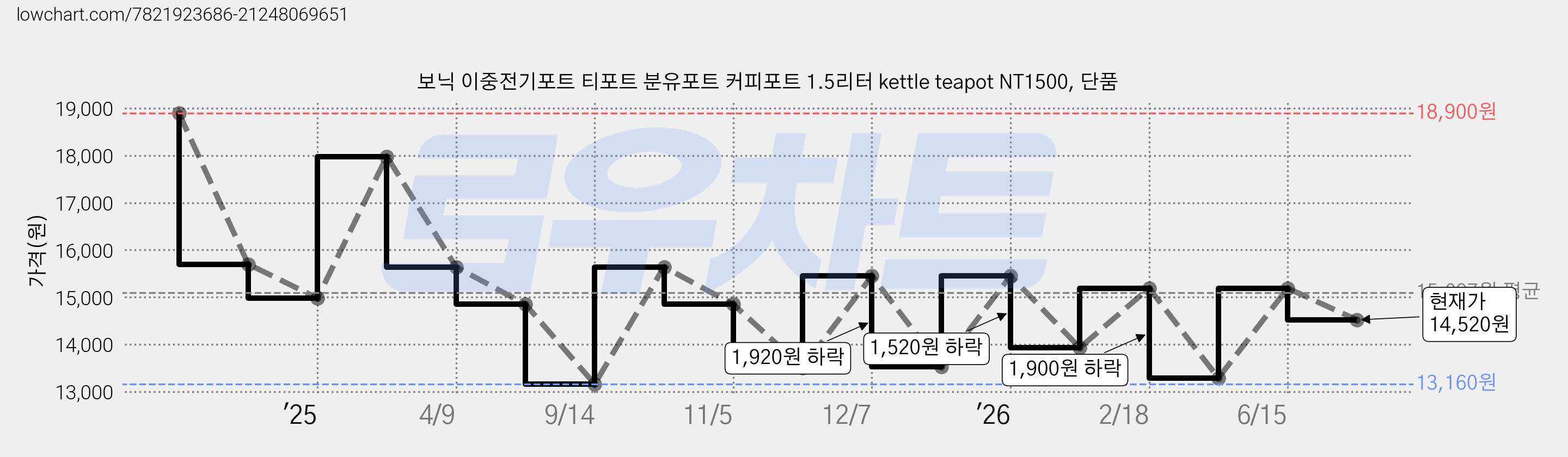 보닉 이중전기포트 티포트 분유포트 커피포트 1.5리터 kettle teapot NT1500, 단품 가격 변동 차트, 현재가 14,520원, 관측 최저가 13,160원