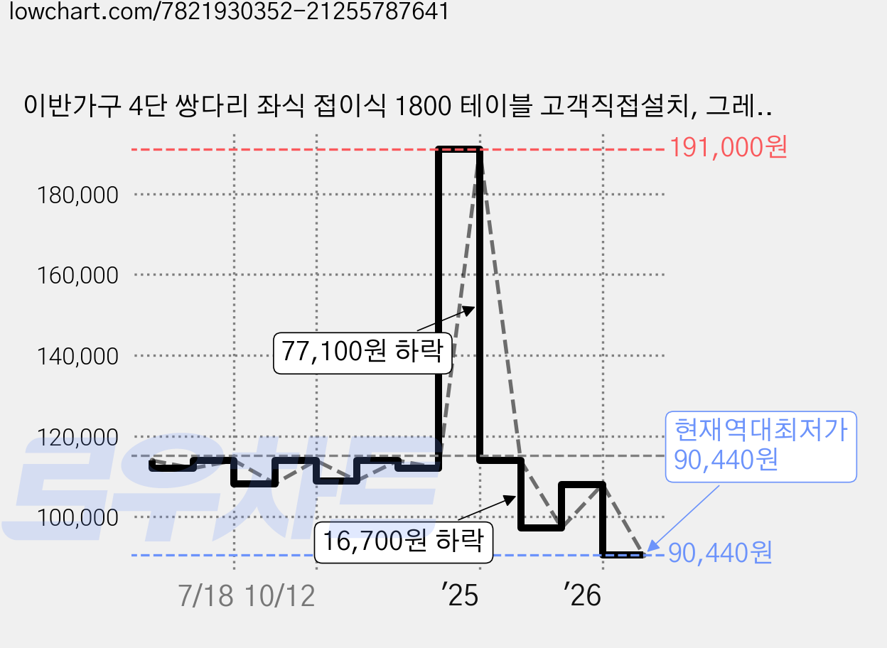 이반가구 4단 쌍다리 좌식 접이식 1800 테이블 고객직접설치, 그레이 가격 변동 차트, 현재가 90,440원, 역대최저가