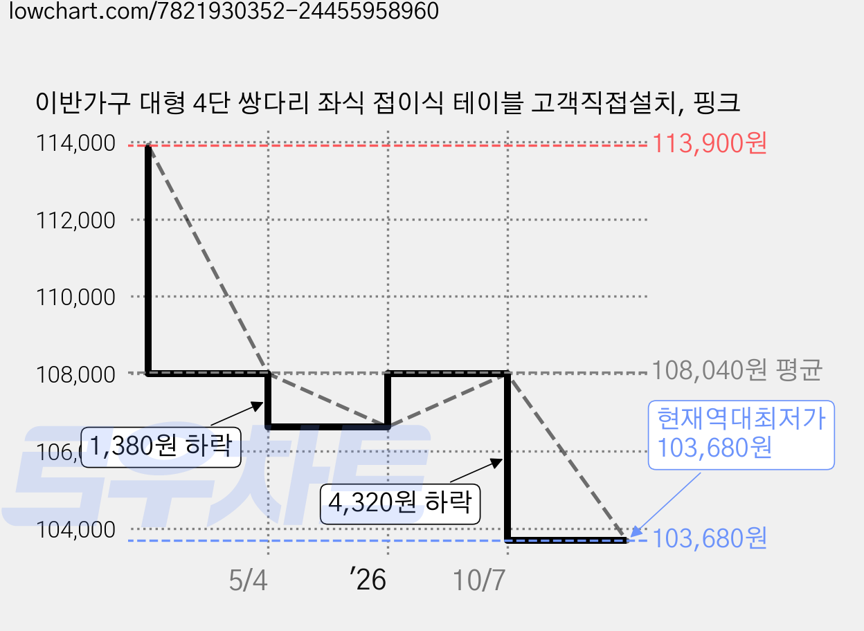 이반가구 대형 4단 쌍다리 좌식 접이식 테이블 고객직접설치, 핑크 가격 변동 차트, 현재가 103,680원, 역대최저가