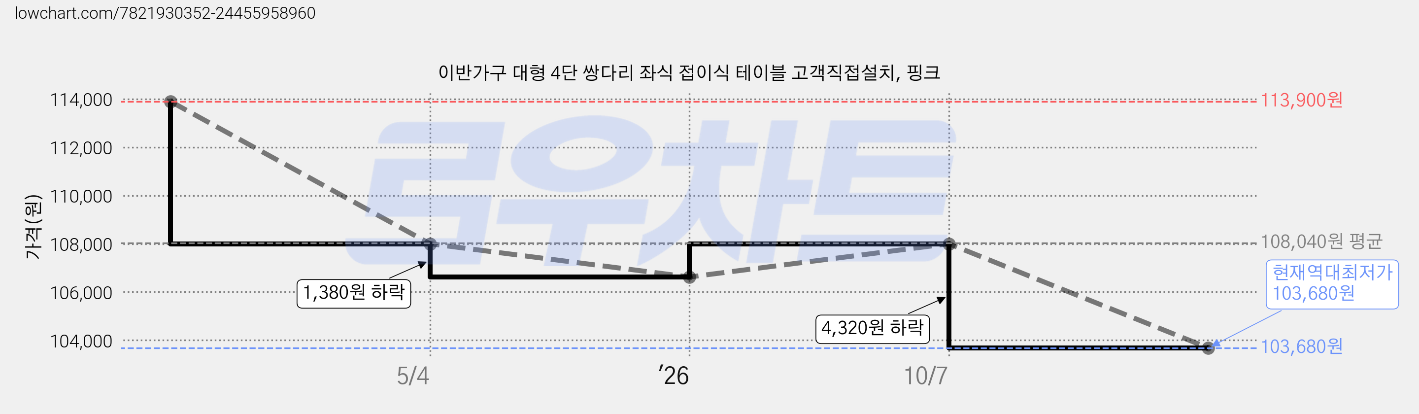 이반가구 대형 4단 쌍다리 좌식 접이식 테이블 고객직접설치, 핑크 가격 변동 차트, 현재가 103,680원, 역대최저가