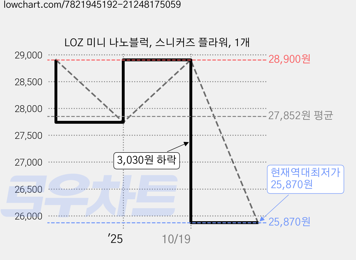 LOZ 미니 나노블럭, 스니커즈 플라워, 1개 가격 변동 차트, 현재가 25,870원, 역대최저가