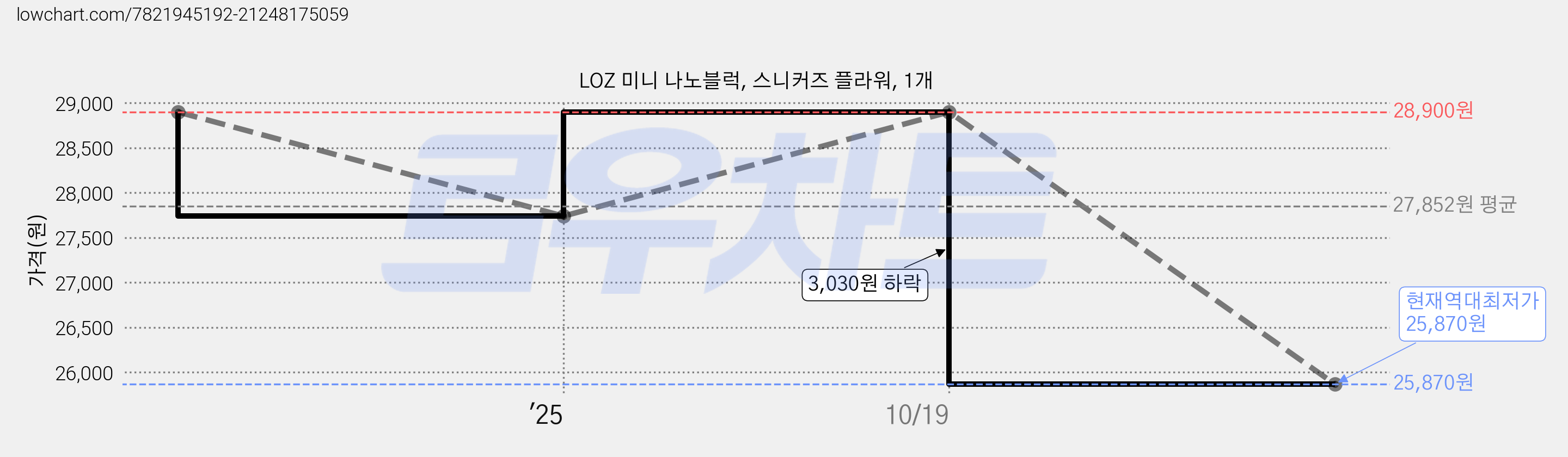 LOZ 미니 나노블럭, 스니커즈 플라워, 1개 가격 변동 차트, 현재가 25,870원, 역대최저가