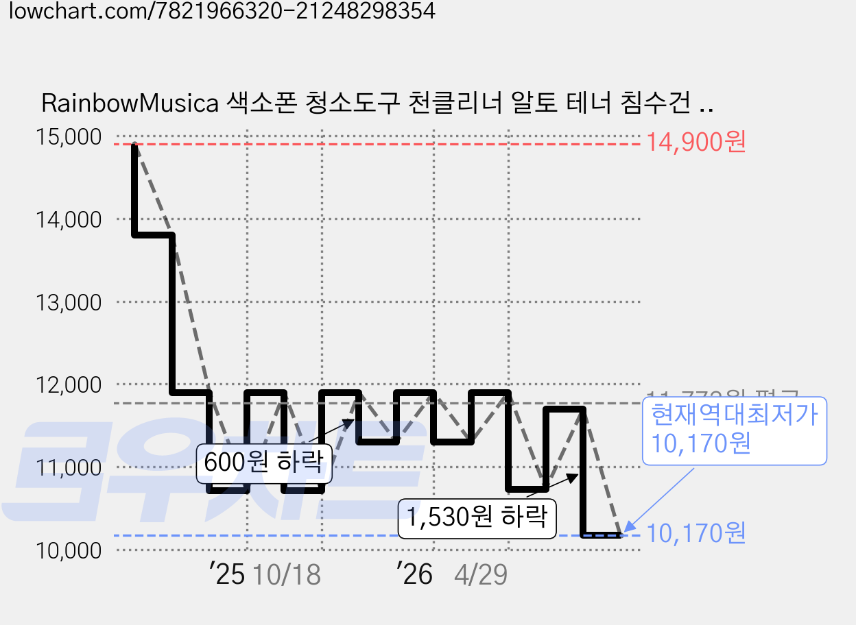 RainbowMusica 색소폰 청소도구 천클리너 알토 테너 침수건 2종세트, 그레이, 1세트 가격 변동 차트, 현재가 10,170원, 역대최저가