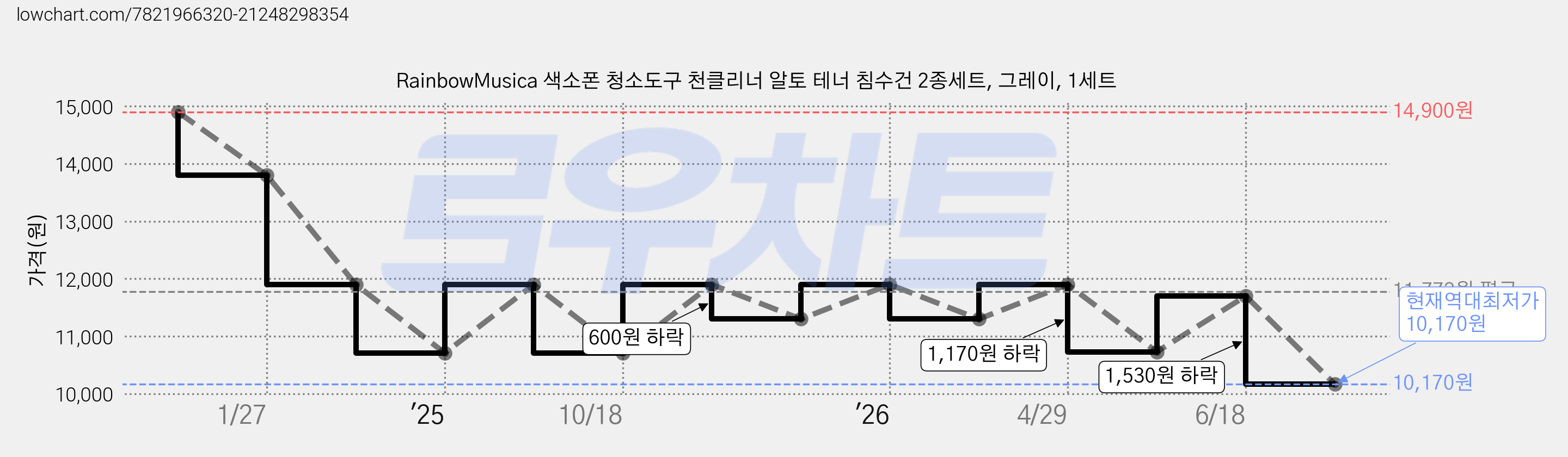 RainbowMusica 색소폰 청소도구 천클리너 알토 테너 침수건 2종세트, 그레이, 1세트 가격 변동 차트, 현재가 10,170원, 역대최저가
