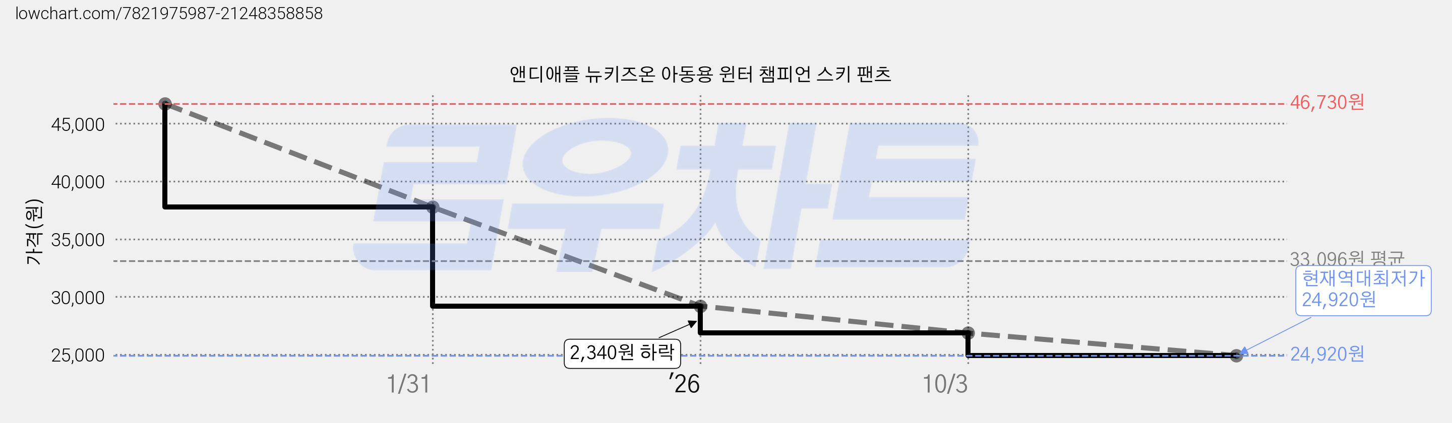 앤디애플 뉴키즈온 아동용 윈터 챔피언 스키 팬츠 가격 변동 차트, 현재가 24,920원, 역대최저가