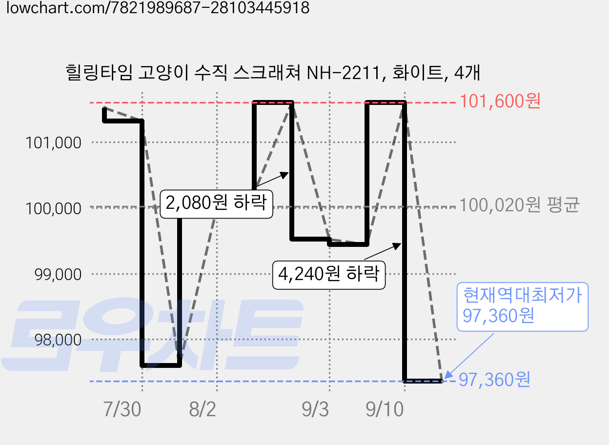힐링타임 고양이 수직 스크래쳐 NH-2211, 화이트, 4개 가격 변동 차트, 현재가 97,360원, 역대최저가