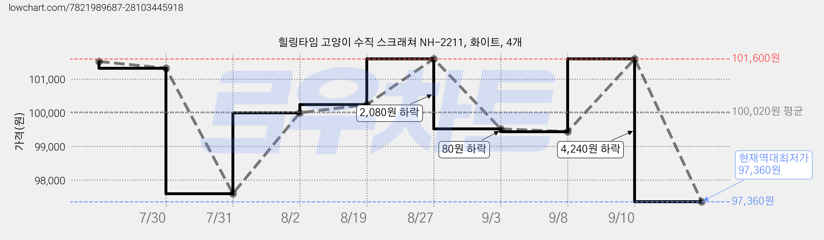 힐링타임 고양이 수직 스크래쳐 NH-2211, 화이트, 4개 가격 변동 차트, 현재가 97,360원, 역대최저가
