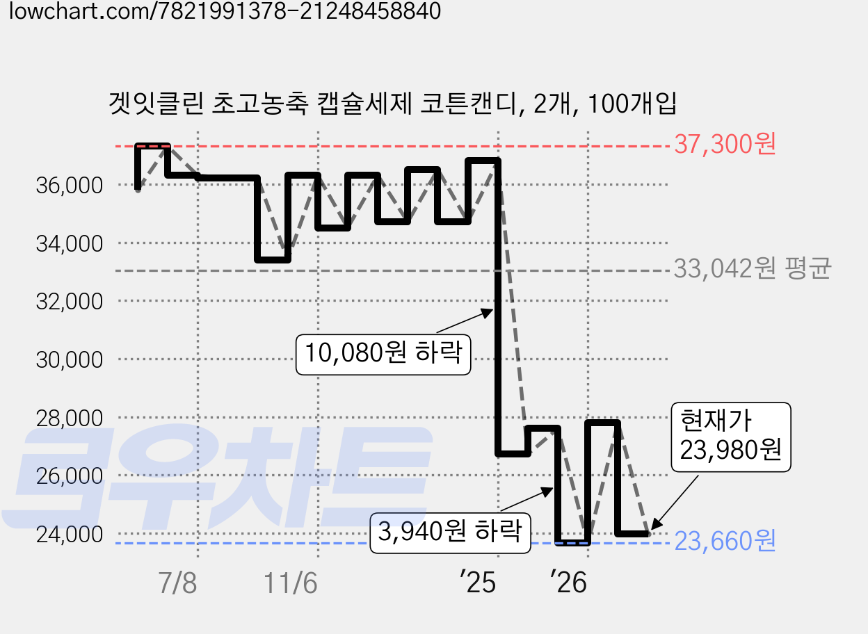 겟잇클린 초고농축 캡슐세제 코튼캔디, 2개, 100개입 가격 변동 차트, 현재가 23,980원, 관측 최저가 23,660원