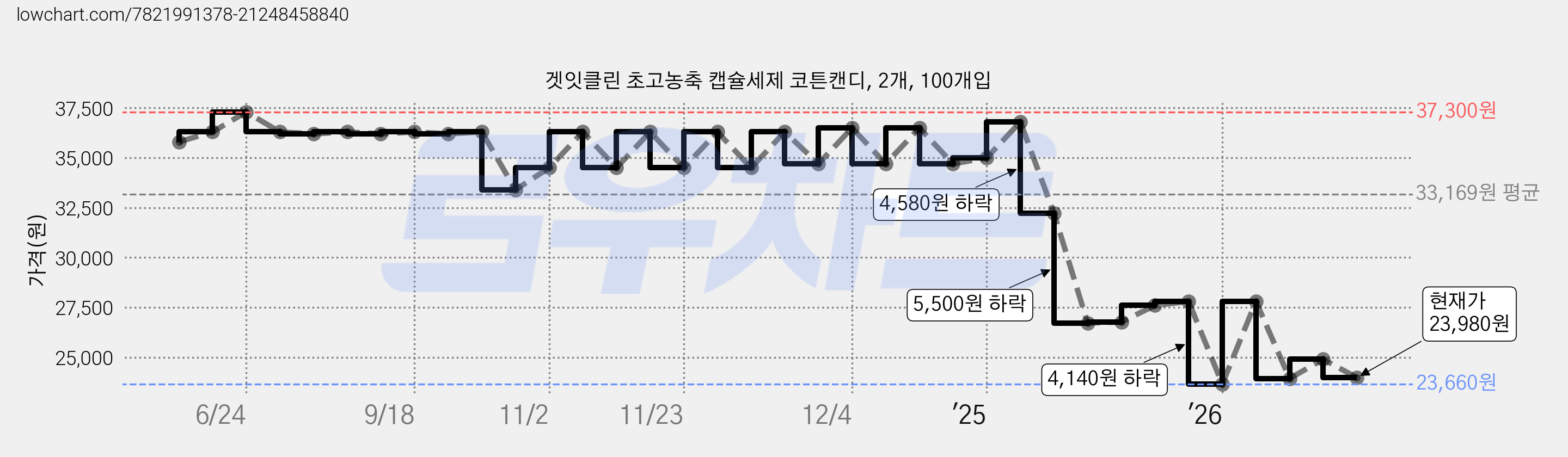겟잇클린 초고농축 캡슐세제 코튼캔디, 2개, 100개입 가격 변동 차트, 현재가 23,980원, 관측 최저가 23,660원