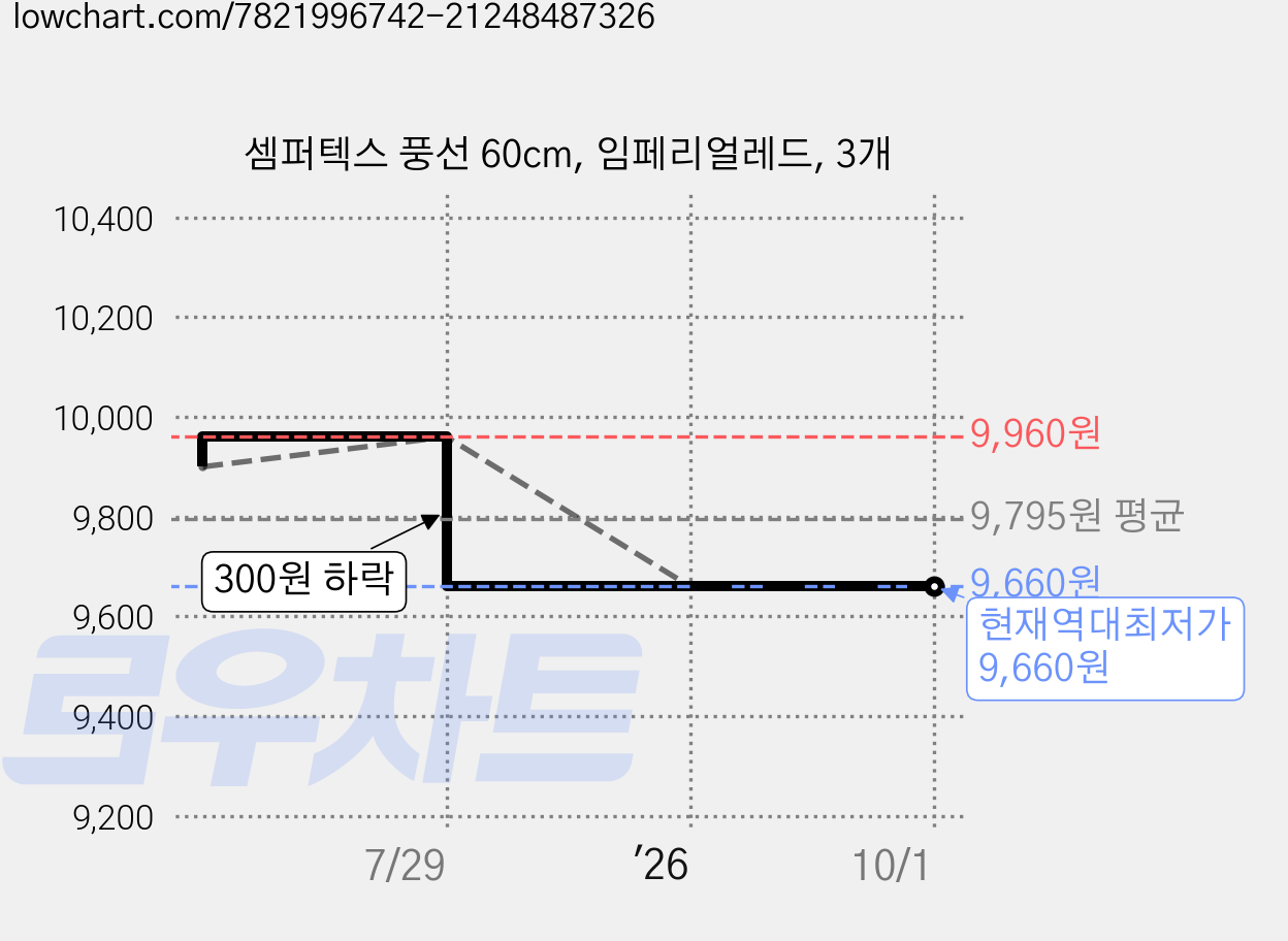 셈퍼텍스 풍선 60cm, 임페리얼레드, 3개 가격 변동 차트, 현재가 9,660원, 역대최저가