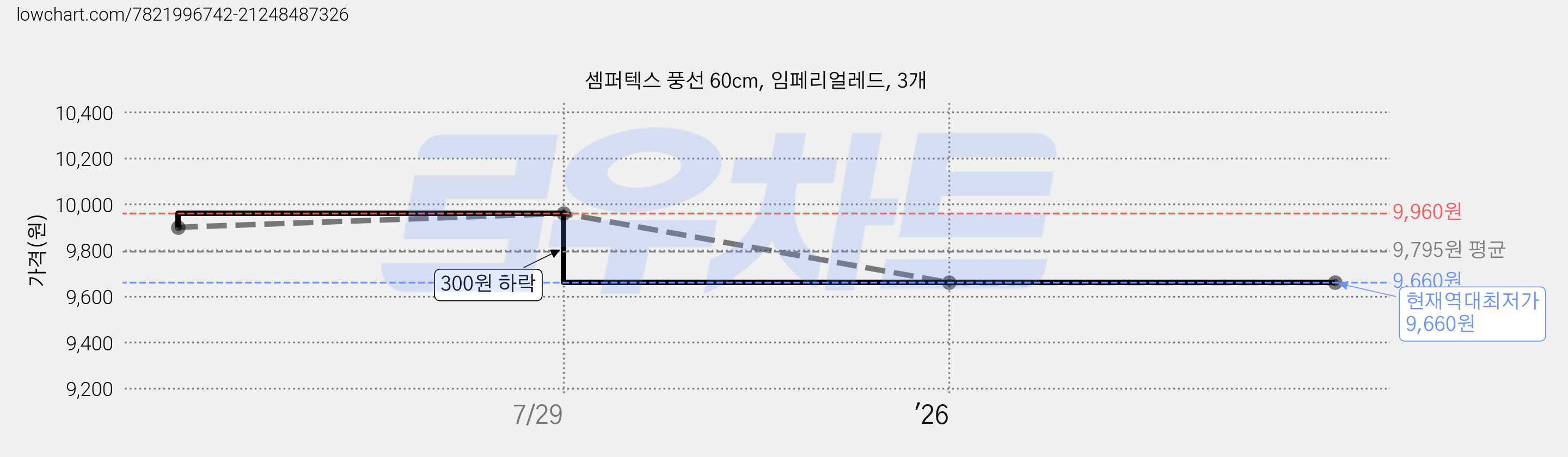 셈퍼텍스 풍선 60cm, 임페리얼레드, 3개 가격 변동 차트, 현재가 9,660원, 역대최저가
