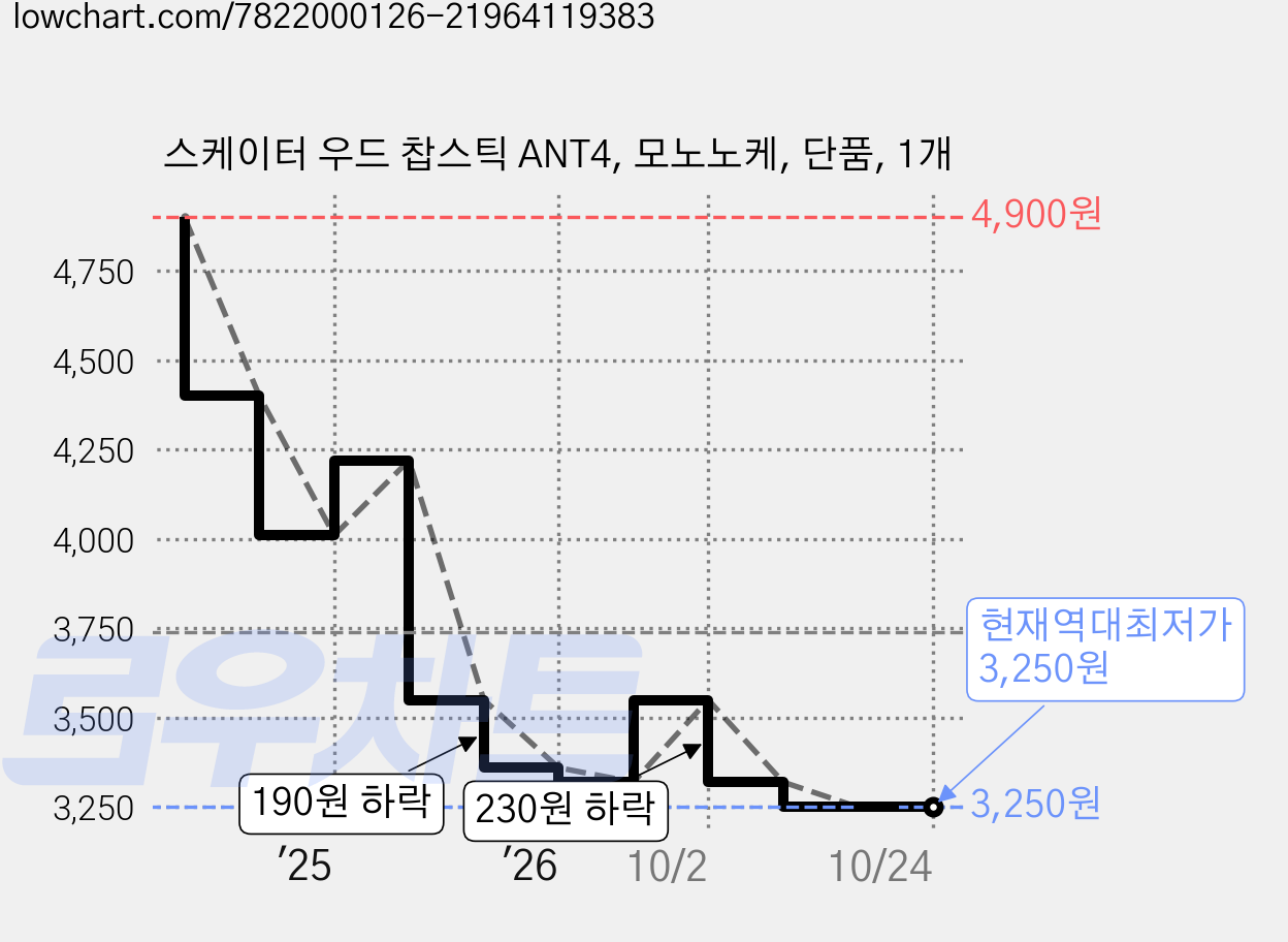 스케이터 우드 찹스틱 ANT4, 모노노케, 단품, 1개 가격 변동 차트, 현재가 3,250원, 역대최저가