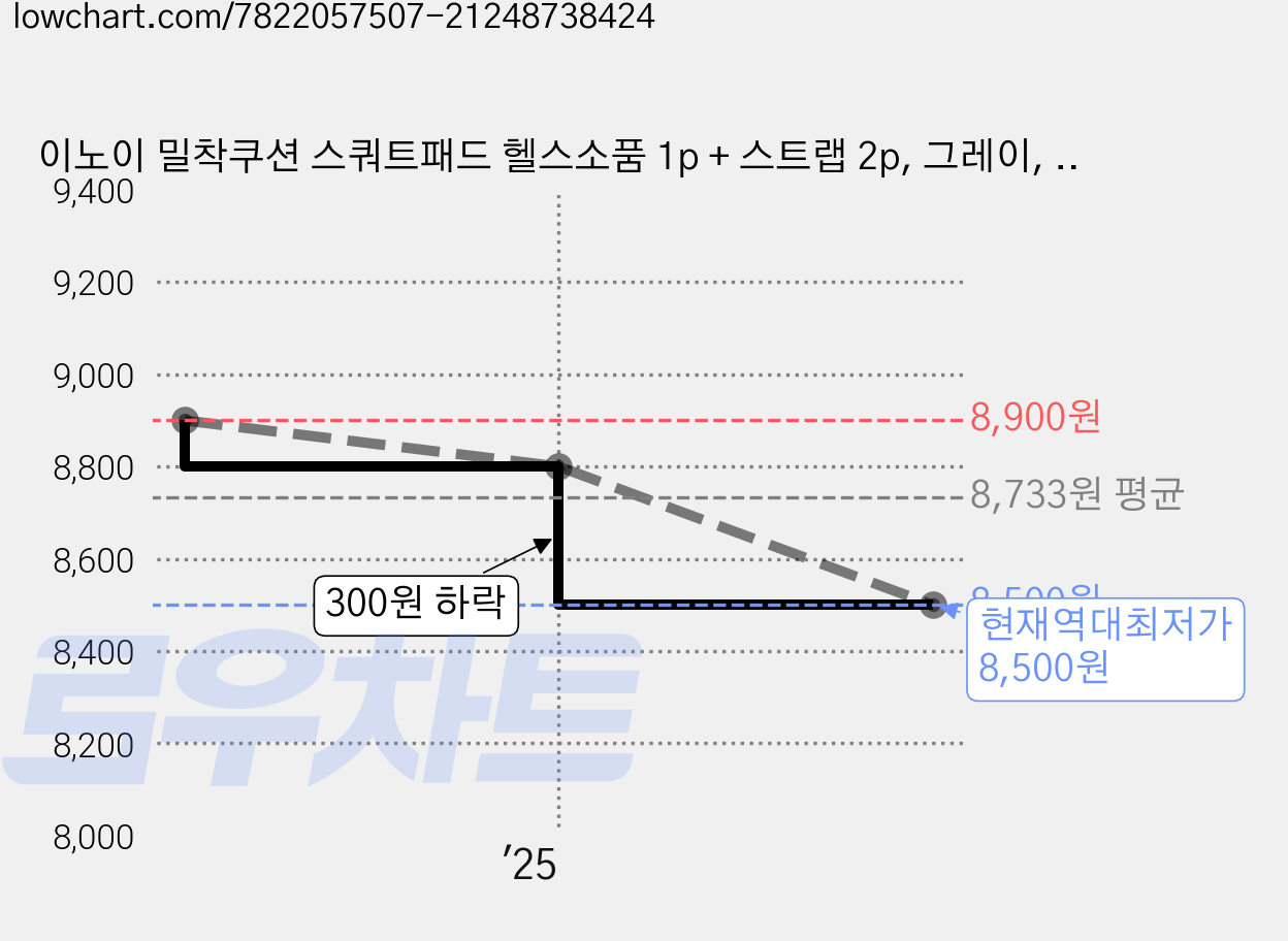 이노이 밀착쿠션 스쿼트패드 헬스소품 1p + 스트랩 2p, 그레이, 1개 가격 변동 차트, 현재가 8,500원, 역대최저가