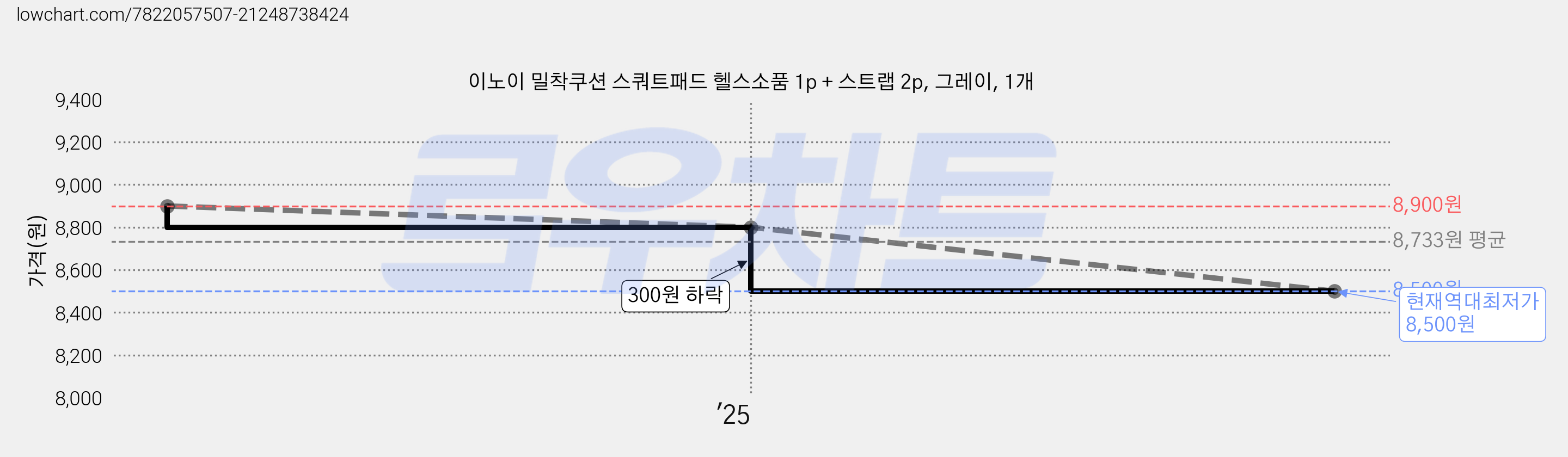 이노이 밀착쿠션 스쿼트패드 헬스소품 1p + 스트랩 2p, 그레이, 1개 가격 변동 차트, 현재가 8,500원, 역대최저가