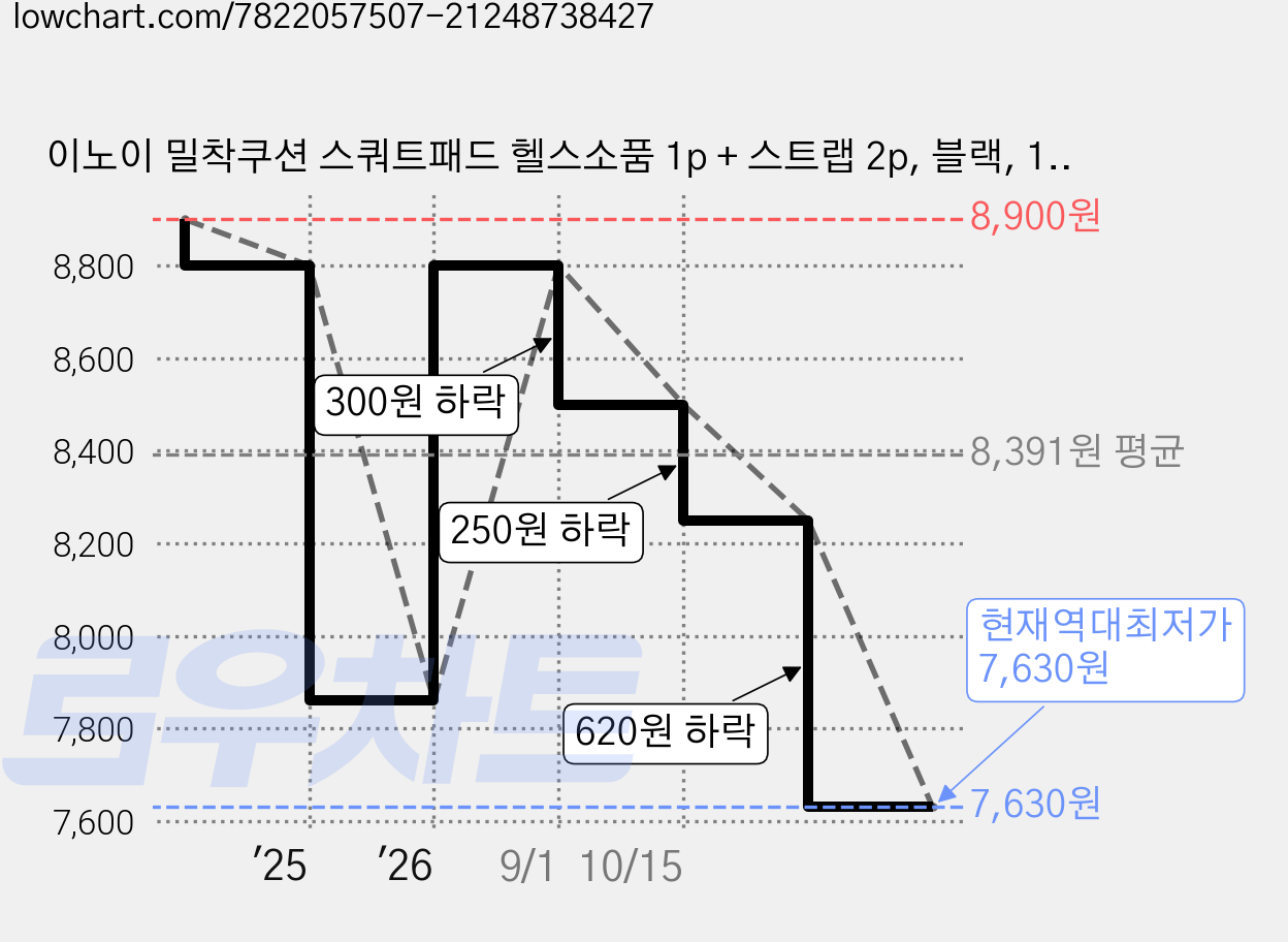 이노이 밀착쿠션 스쿼트패드 헬스소품 1p + 스트랩 2p, 블랙, 1개 가격 변동 차트, 현재가 7,630원, 역대최저가