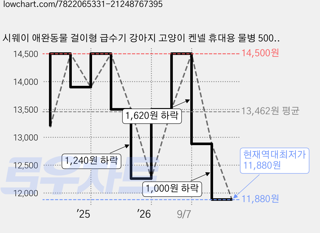 시웨이 애완동물 걸이형 급수기 강아지 고양이 켄넬 휴대용 물병 500ml, 1개, 블루 가격 변동 차트, 현재가 11,880원, 역대최저가