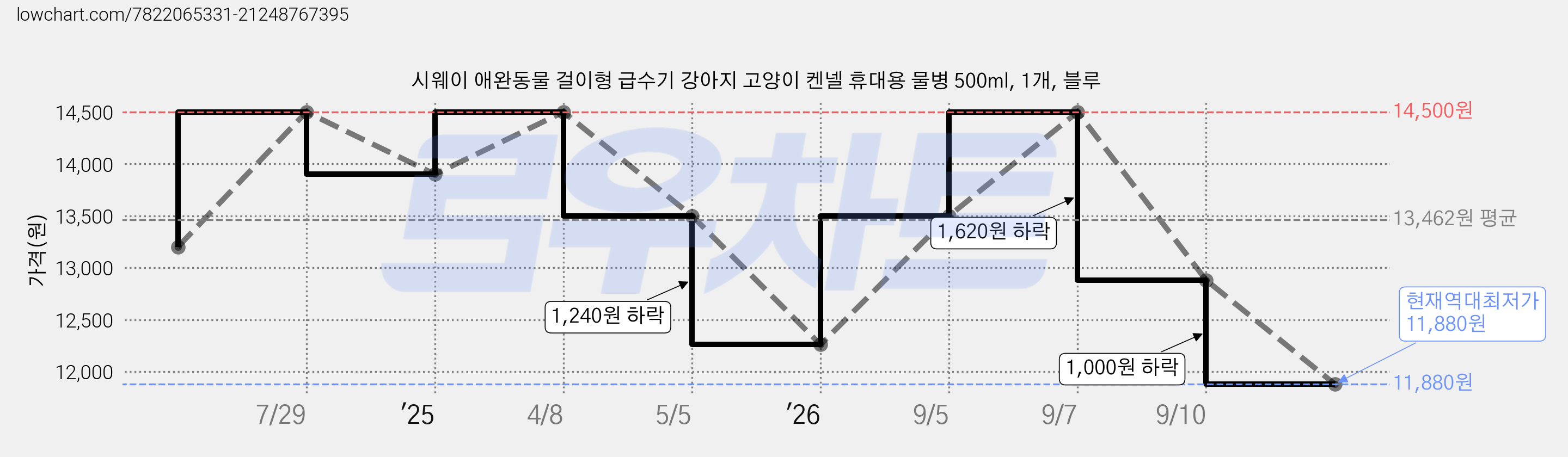 시웨이 애완동물 걸이형 급수기 강아지 고양이 켄넬 휴대용 물병 500ml, 1개, 블루 가격 변동 차트, 현재가 11,880원, 역대최저가