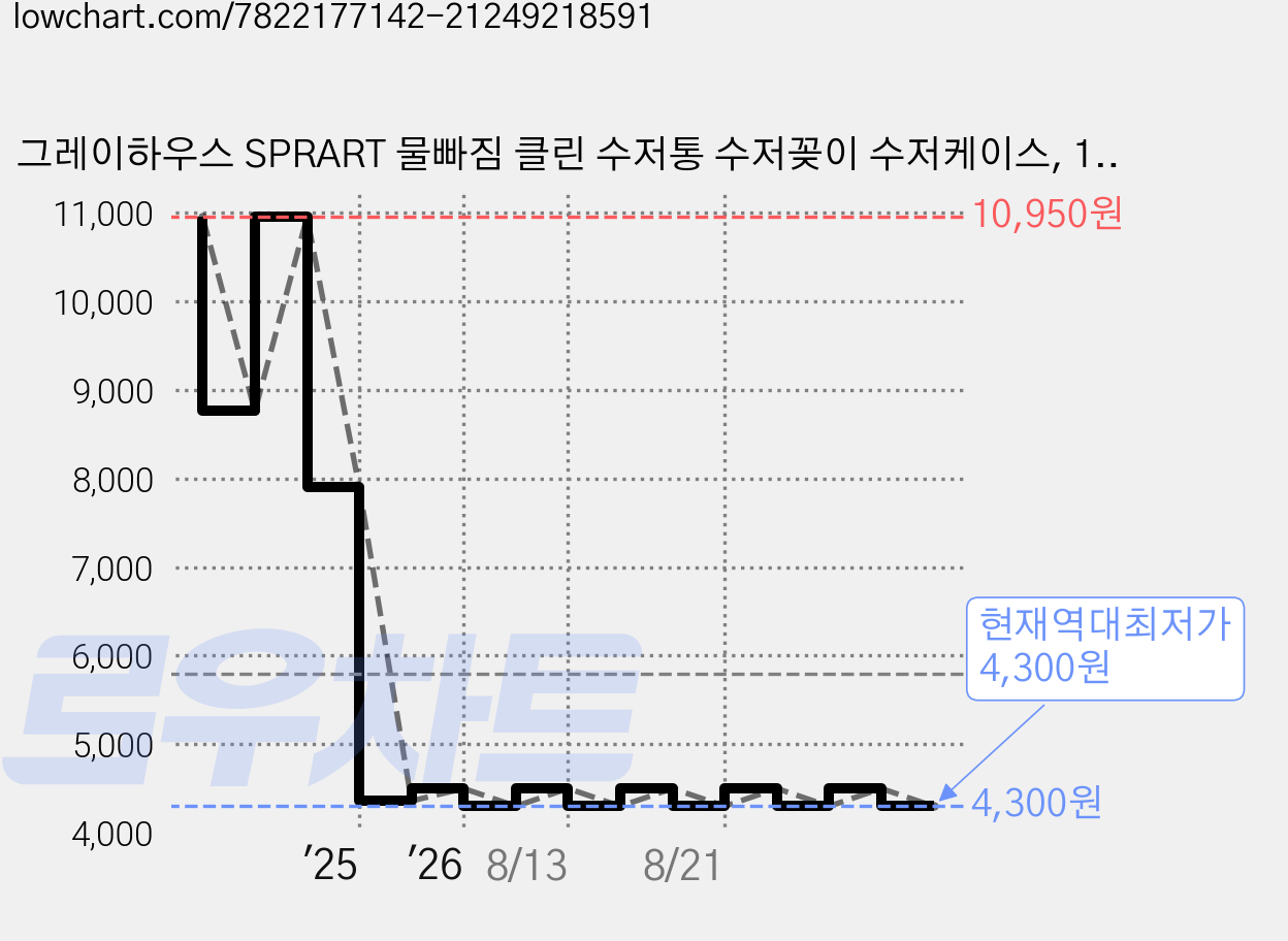 그레이하우스 SPRART 물빠짐 클린 수저통 수저꽂이 수저케이스, 1개, 그린 가격 변동 차트, 현재가 4,300원, 역대최저가