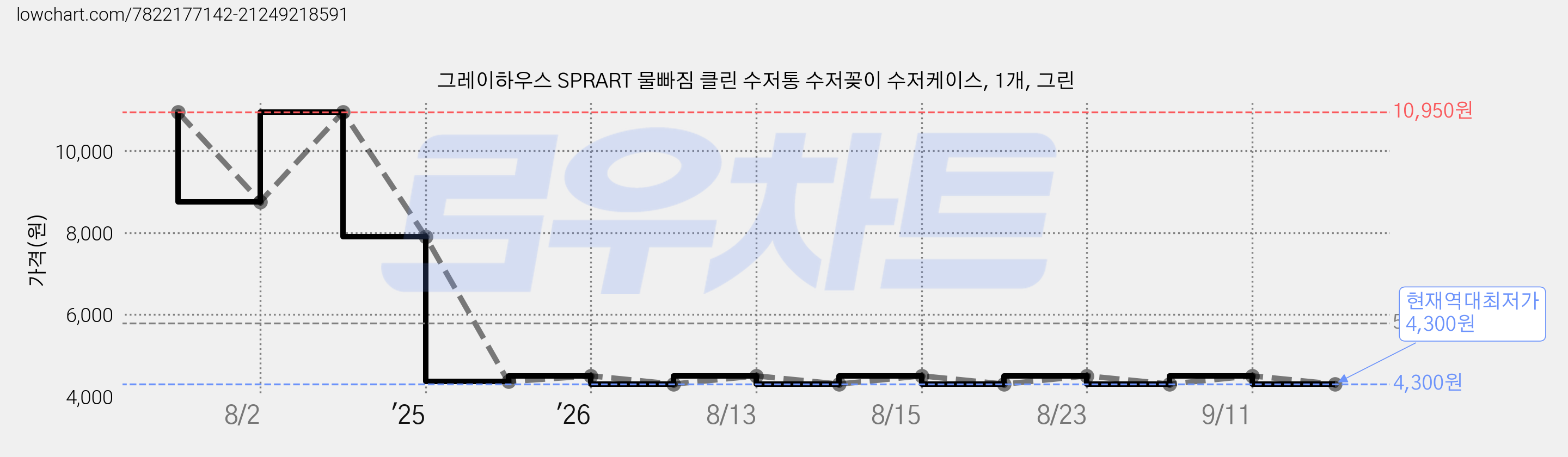 그레이하우스 SPRART 물빠짐 클린 수저통 수저꽂이 수저케이스, 1개, 그린 가격 변동 차트, 현재가 4,300원, 역대최저가