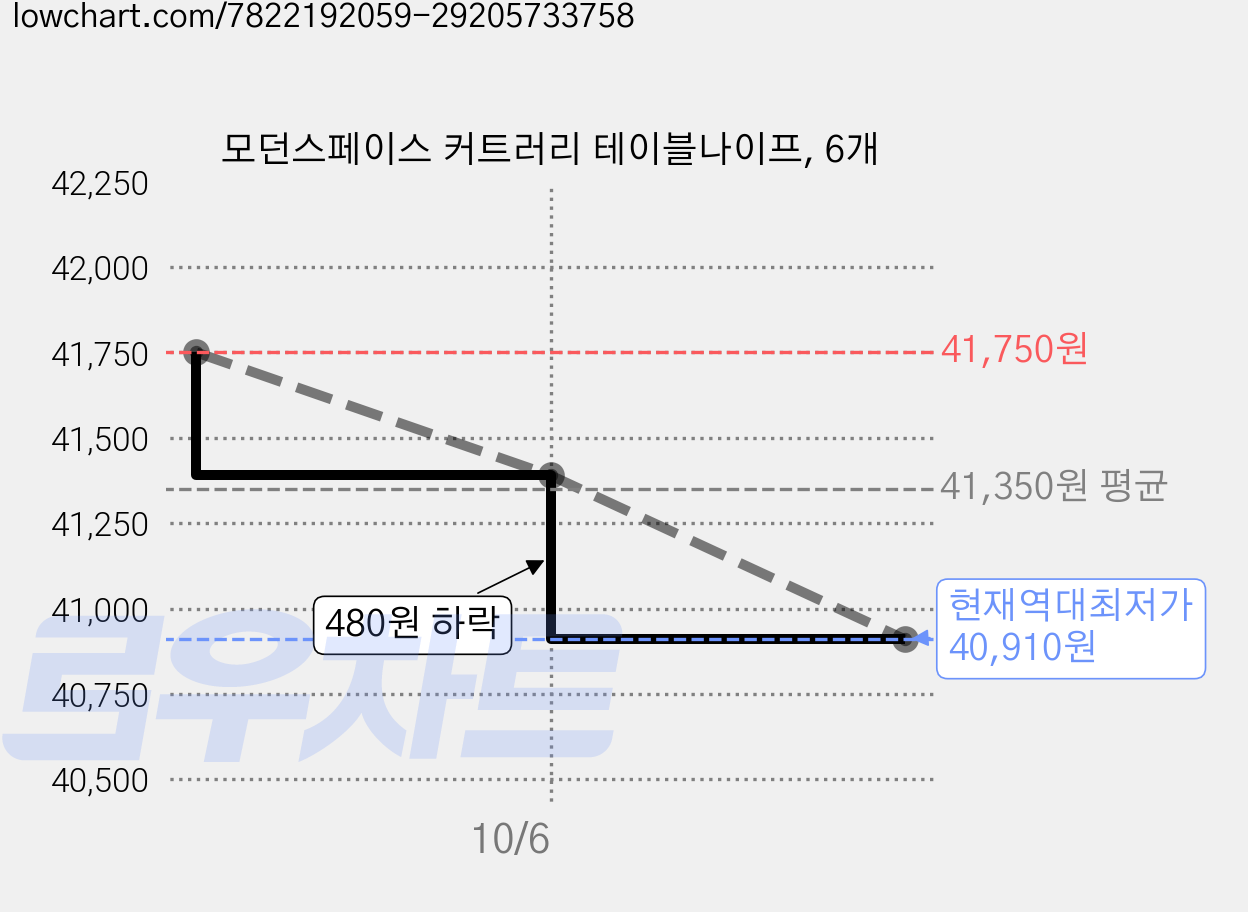 모던스페이스 커트러리 테이블나이프, 6개 가격 변동 차트, 현재가 40,910원, 역대최저가