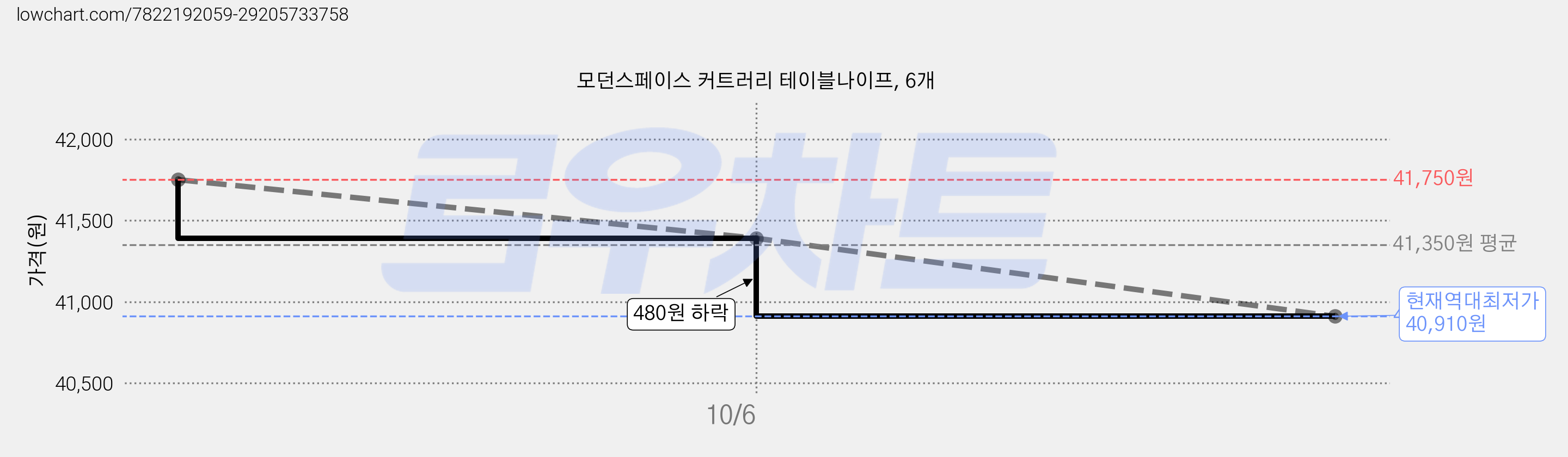 모던스페이스 커트러리 테이블나이프, 6개 가격 변동 차트, 현재가 40,910원, 역대최저가