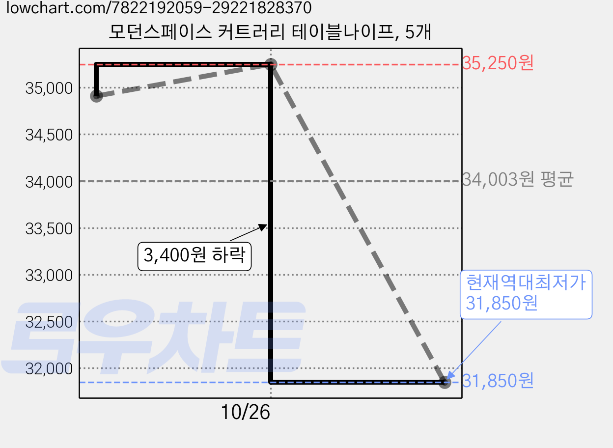 모던스페이스 커트러리 테이블나이프, 5개 가격 변동 차트, 현재가 31,850원, 역대최저가