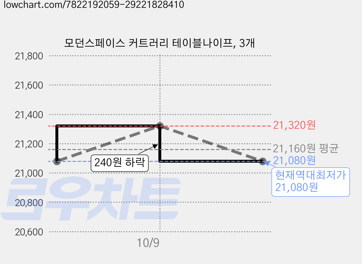 모던스페이스 커트러리 테이블나이프, 3개 가격 변동 차트, 현재가 21,080원, 역대최저가