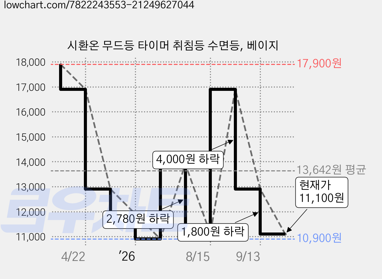 시환온 무드등 타이머 취침등 수면등, 베이지 가격 변동 차트, 현재가 11,100원, 관측 최저가 10,900원