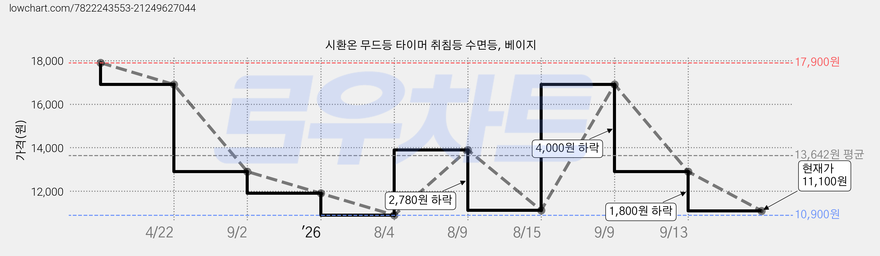 시환온 무드등 타이머 취침등 수면등, 베이지 가격 변동 차트, 현재가 11,100원, 관측 최저가 10,900원