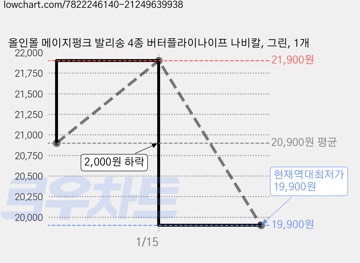 올인몰 메이지펑크 발리송 4종 버터플라이나이프 나비칼, 그린, 1개 가격 변동 차트, 현재가 19,900원, 역대최저가