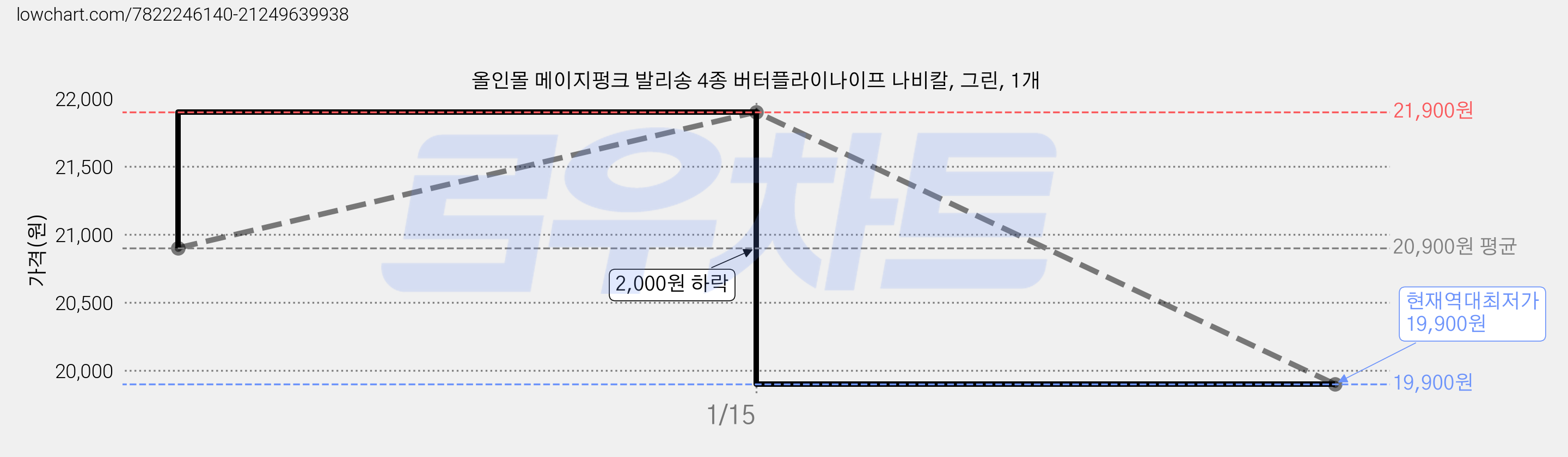 올인몰 메이지펑크 발리송 4종 버터플라이나이프 나비칼, 그린, 1개 가격 변동 차트, 현재가 19,900원, 역대최저가