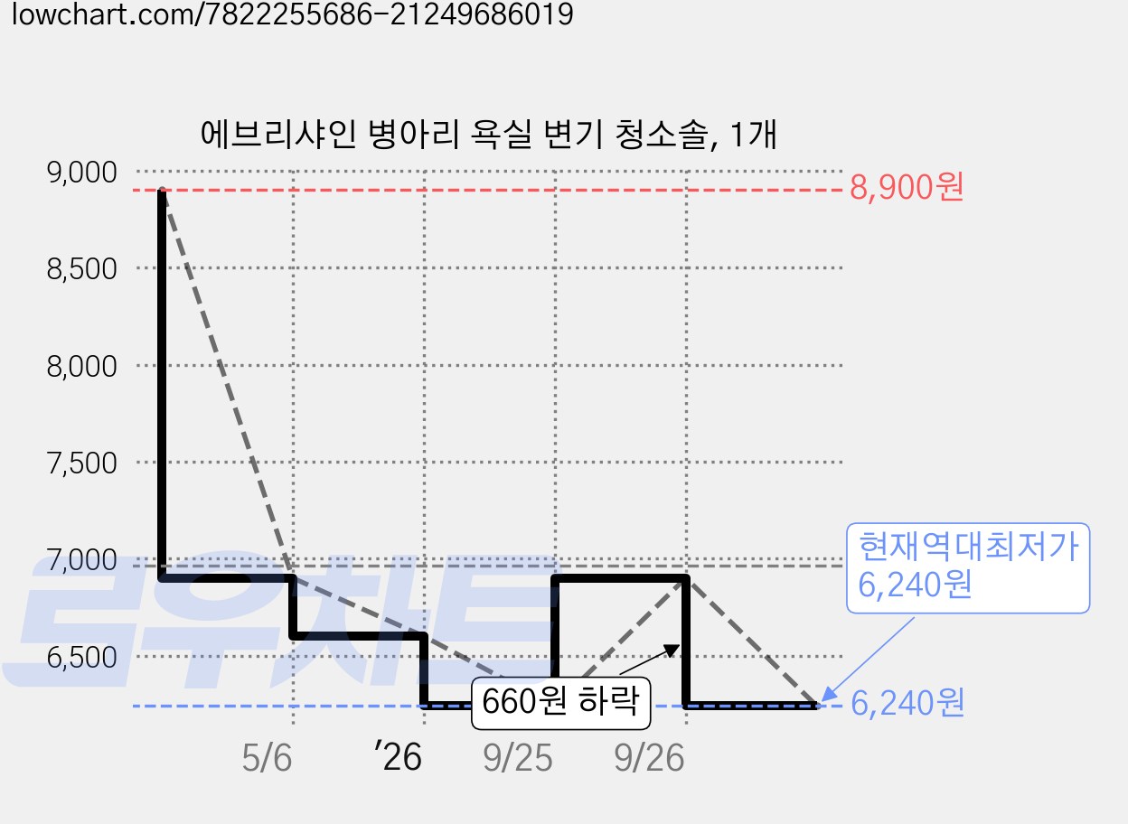 에브리샤인 병아리 욕실 변기 청소솔, 1개 가격 변동 차트, 현재가 6,240원, 역대최저가