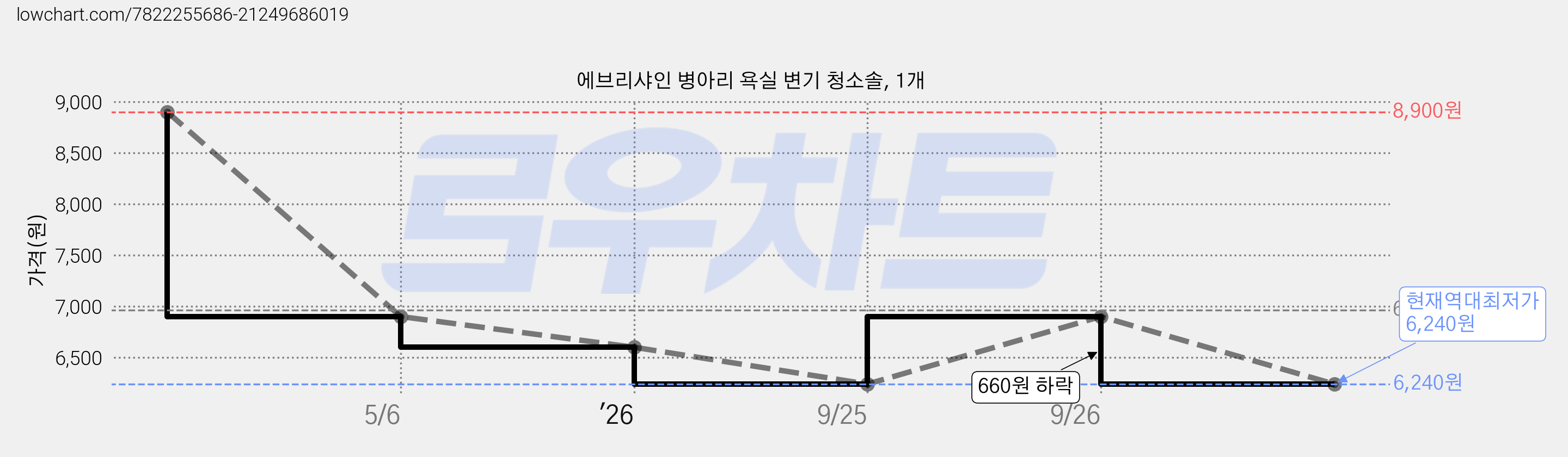 에브리샤인 병아리 욕실 변기 청소솔, 1개 가격 변동 차트, 현재가 6,240원, 역대최저가