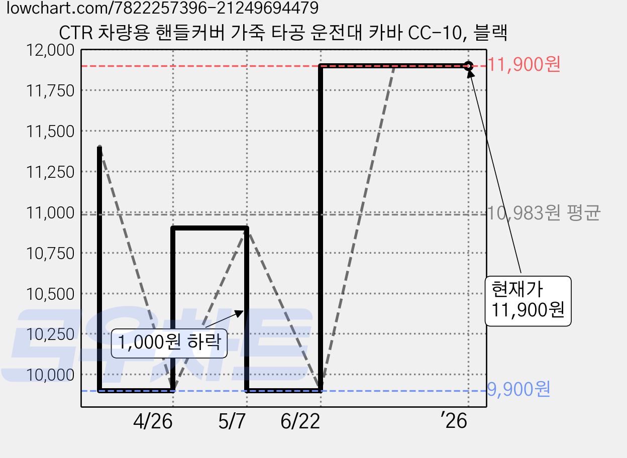 CTR 차량용 핸들커버 가죽 타공 운전대 카바 CC-10, 블랙 가격 변동 차트, 현재가 11,900원, 역대최저가